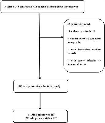 High ratio of monocytes to high-density lipoprotein is associated with hemorrhagic transformation in acute ischemic stroke patients on intravenous thrombolysis